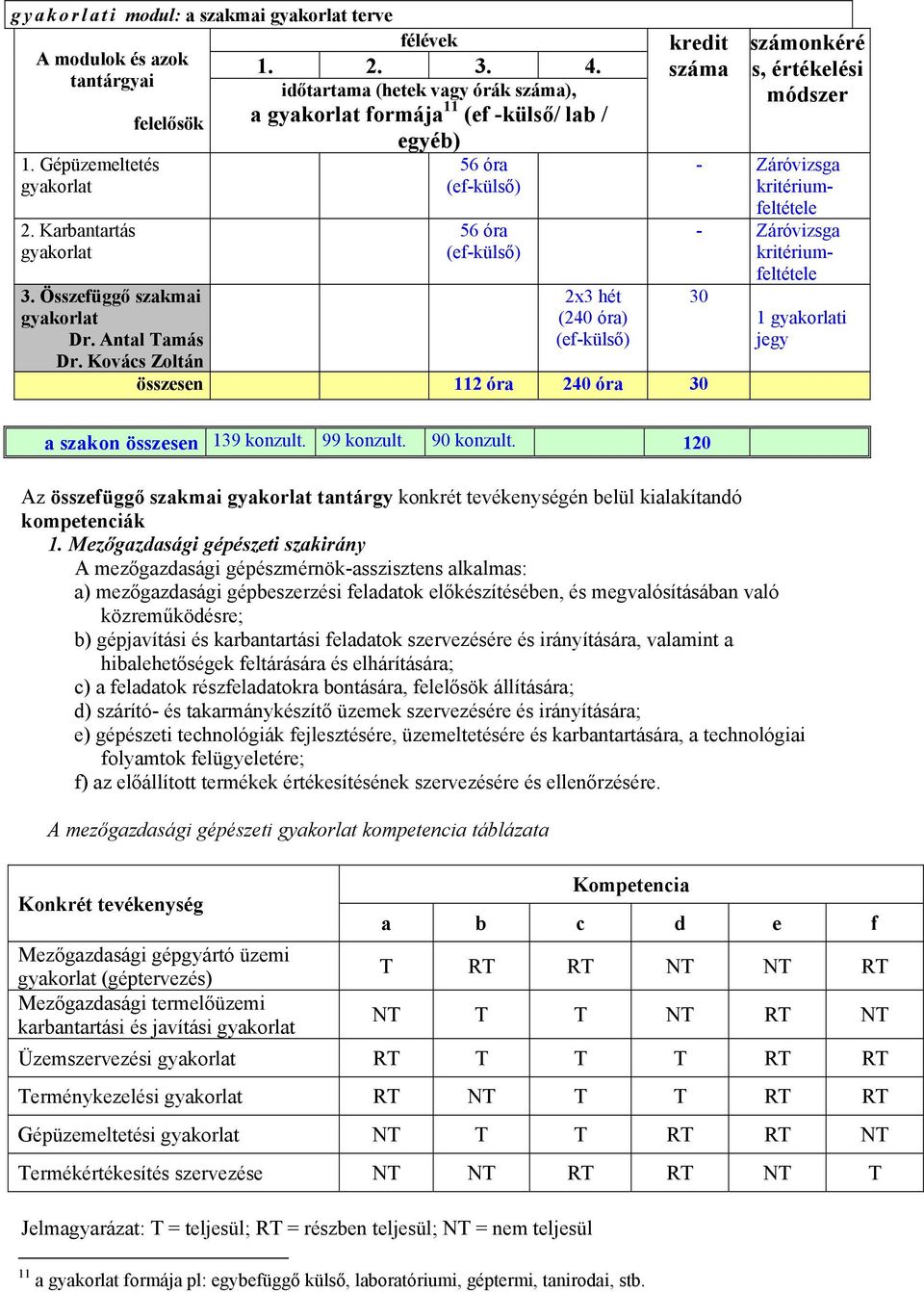 Kovács Zoltán egyéb) 56 óra (ef-külső) 56 óra (ef-külső) 2x3 hét (240 óra) (ef-külső) kredit száma összesen 112 óra 240 óra 30 számonkéré s, értékelési módszer - Záróvizsga kritériumfeltétele -