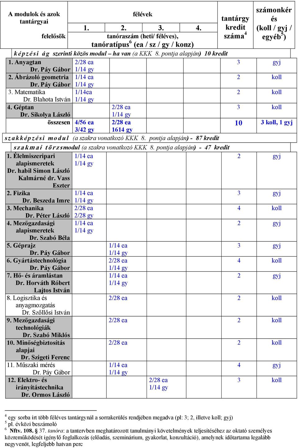 Ábrázoló geometria 3. Matematika 1/14ea Dr. Blahota István 4. Géptan Dr. Sikolya László összesen 4/56 ea 3/42 gy 1614 gy szakképzési modul (a szakra vonatkozó KKK 8.