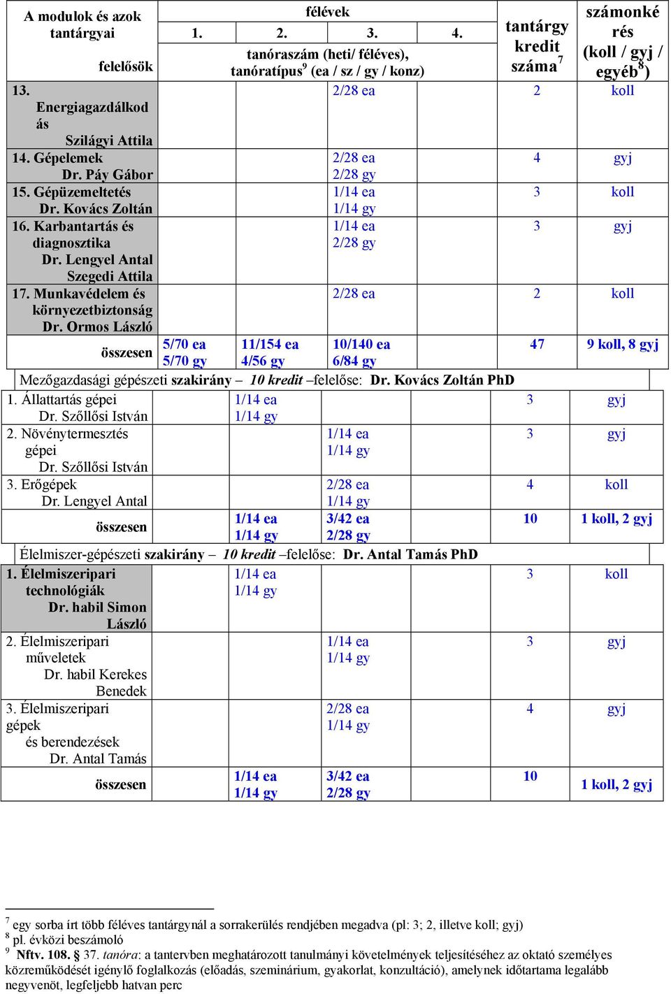 tantárgy kredit száma 7 számonké rés (koll / gyj / egyéb 8 ) tanóraszám (heti/ féléves), tanóratípus 9 (ea / sz / gy / konz) 2 koll 2/28 gy 2/28 gy 4 gyj 2 koll 5/70 ea 11/154 ea 10/140 ea összesen
