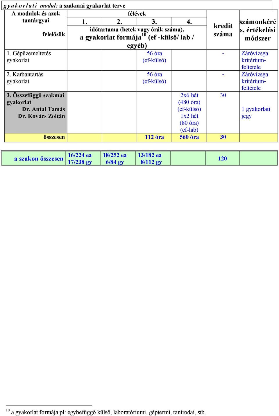 Kovács Zoltán egyéb) 56 óra (ef-külső) 56 óra (ef-külső) 2x6 hét (480 óra) (ef-külső) 1x2 hét (80 óra) (ef-lab) kredit száma összesen 112 óra 560 óra 30 számonkéré s, értékelési