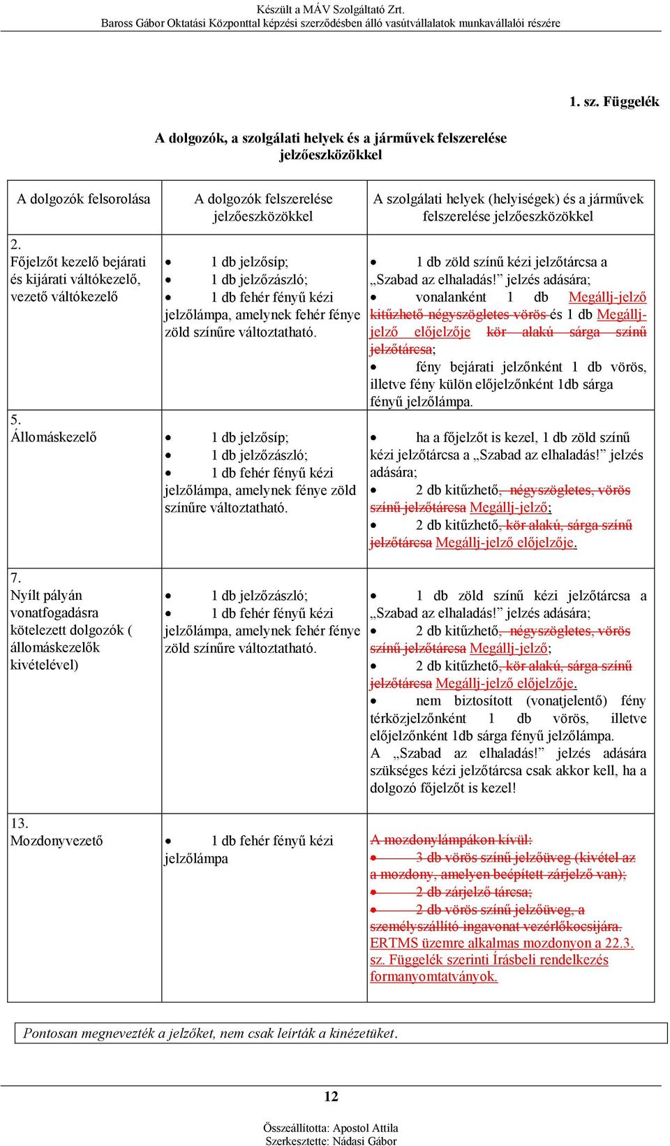 felszerelése jelzőeszközökkel 2. Főjelzőt kezelő bejárati és kijárati váltókezelő, vezető váltókezelő 5. Állomáskezelő 7.