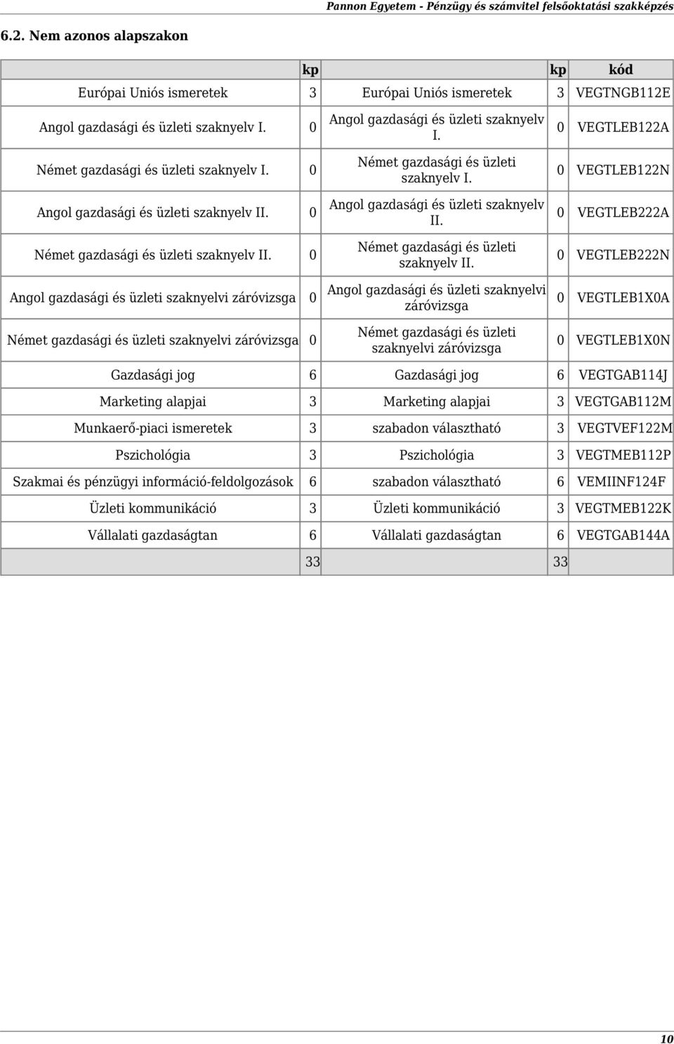 0 Angol gazdasági és üzleti szaknyelv I. szaknyelv I. Angol gazdasági és üzleti szaknyelv II.