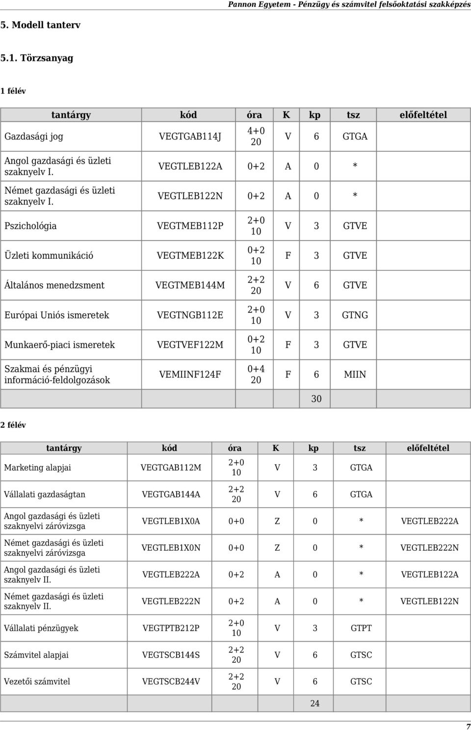 VEGTLEB122A 0+2 A 0 * VEGTLEB122N 0+2 A 0 * Pszichológia VEGTMEB112P V 3 GTVE Üzleti kommunikáció VEGTMEB122K 0+2 F 3 GTVE Általános menedzsment VEGTMEB144M 2+2 V 6 GTVE Európai Uniós ismeretek