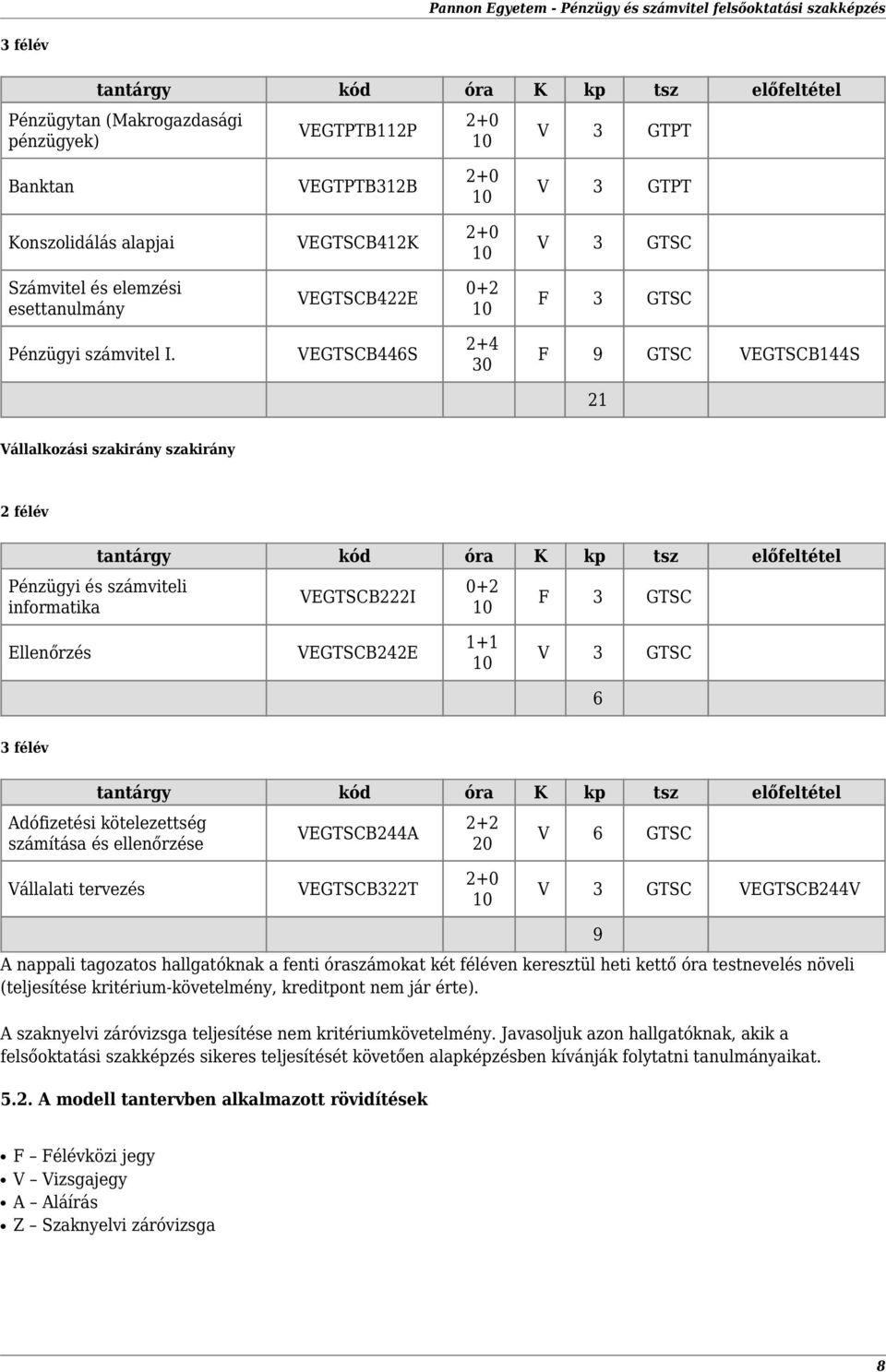 VEGTSCB446S 2+4 30 F 9 GTSC VEGTSCB144S 21 Vállalkozási szakirány szakirány 2 félév Pénzügyi és számviteli informatika tantárgy kód óra K kp tsz előfeltétel VEGTSCB222I 0+2 F 3 GTSC Ellenőrzés
