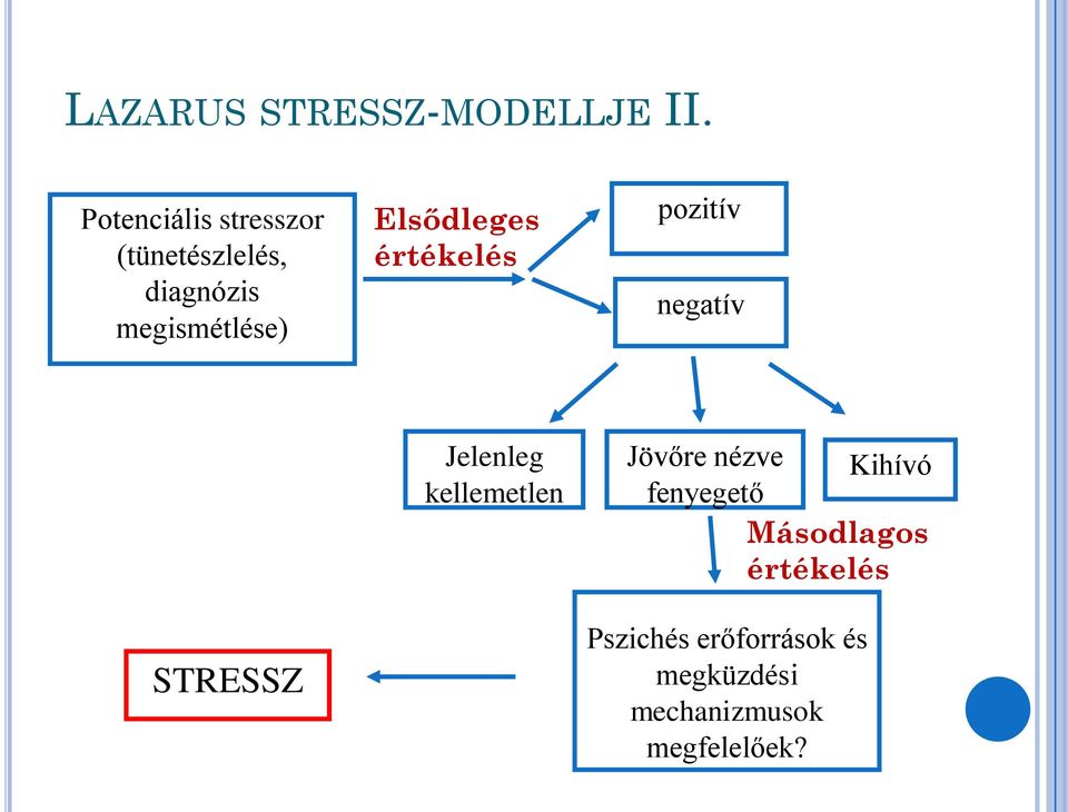 Elsődleges értékelés pozitív negatív STRESSZ Jelenleg kellemetlen