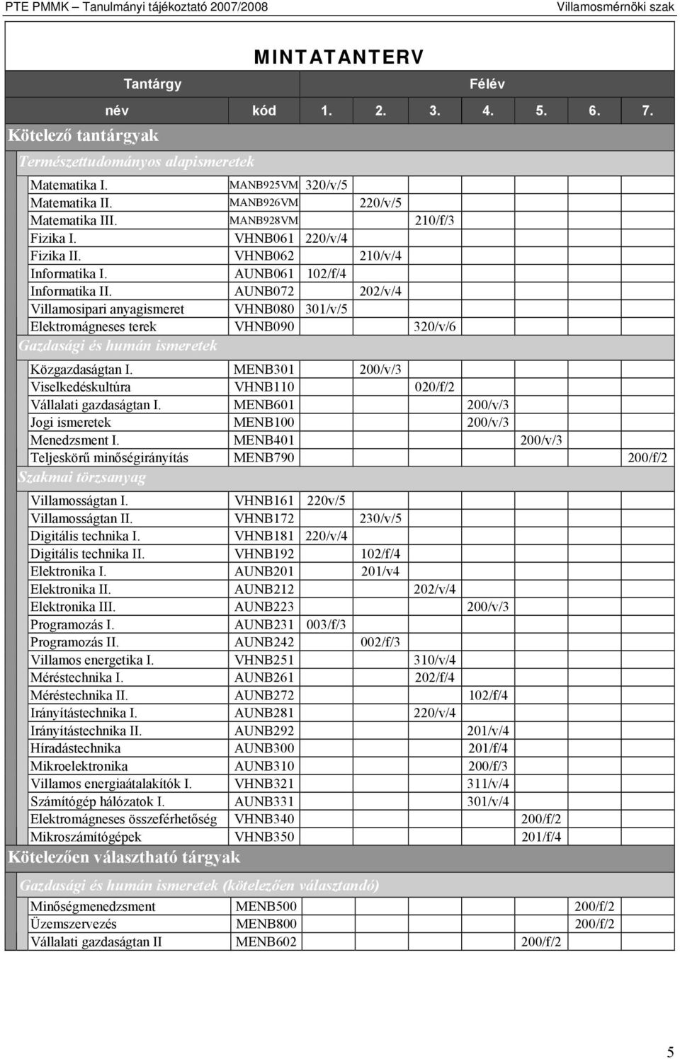 AUNB072 202/v/4 Villamosipari anyagismeret VHNB080 301/v/5 Elektromágneses terek VHNB090 320/v/6 Gazdasági és humán ismeretek Közgazdaságtan I.