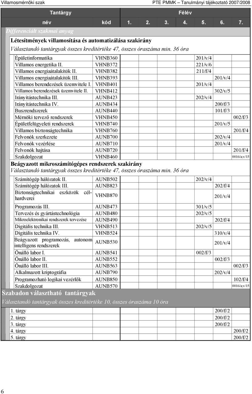 VHNB372 221/v/6 Villamos energiaátalakítók II. VHNB382 211/f/4 Villamos energiaátalakítók III. VHNB393 201/v/4 Villamos berendezések üzemvitele I. VHNB401 201/v/4 Villamos berendezések üzemvitele II.