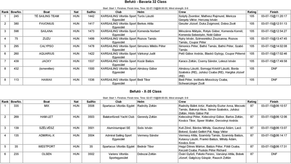 Kornél, 105 03-07-15@12:54:27 Komenda Sebestyén, Nobl Gábor 4 75 ZUZU HUN 1499 KARSAILING Vitorlás Sport Rozsos Tamás Nyiry István, Szimeonidisz Zsuzsanna, Rozsos 105 03-07-15@13:47:45 Tamás, Csupor