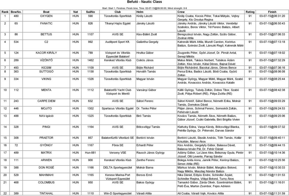 Kiss-Bálint Zsolt Beregszászi István, Nagy Zoltán, Szűts Gábor, 91 03-07-15@07:06:33 Zsolnai Attila 4 534 C2 HUN 992 Auditpont Sport Kft.