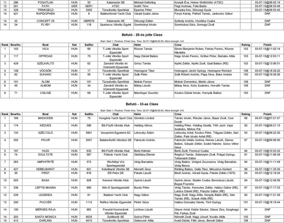 Jankovics Gábor DNF 14 32 CONCEPT 25 HUN GBR076 Katamarán SE Diószegi Zoltán Székely András, Hunfalvy Csaba DNF 14 34 FLYBY HUN 118 Spartacus Vitorlás Egylet Szentiványi István Szentiványi Sára,