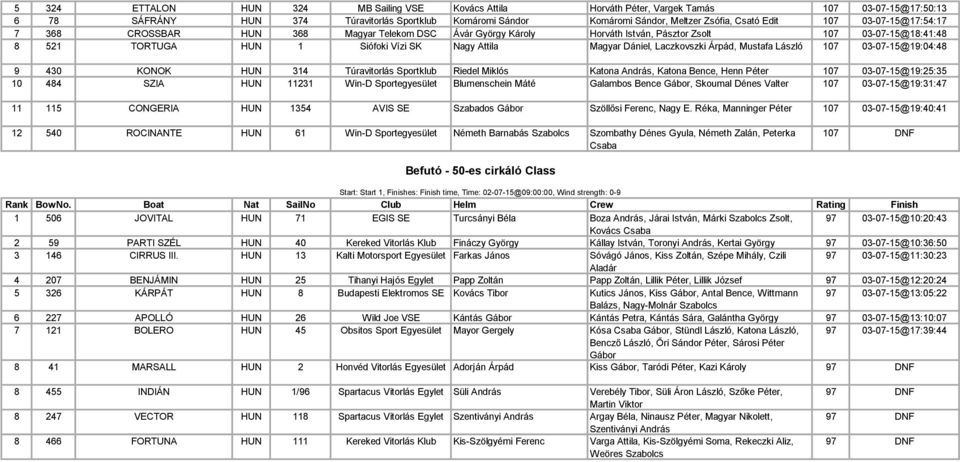 Dániel, Laczkovszki Árpád, Mustafa László 107 03-07-15@19:04:48 9 430 KONOK HUN 314 Túravitorlás Sportklub Riedel Miklós Katona András, Katona Bence, Henn Péter 107 03-07-15@19:25:35 10 484 SZIA HUN