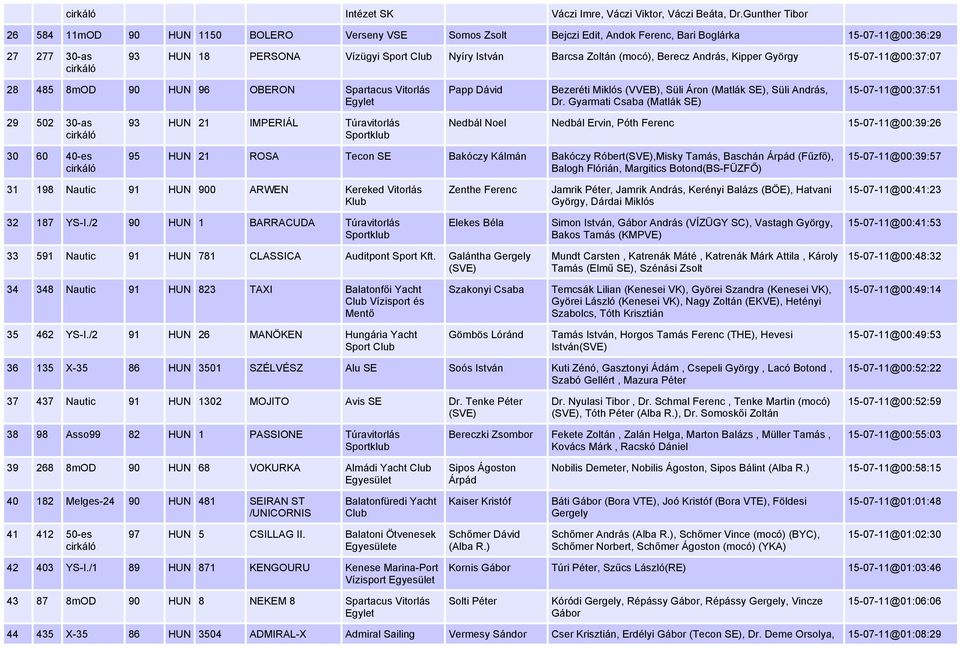 (mocó), Berecz András, Kipper György 15-07-11@00:37:07 28 485 8mOD 90 HUN 96 OBERON Spartacus Vitorlás Egylet Papp Dávid Bezeréti Miklós (VVEB), Süli Áron (Matlák ), Süli András, Dr.