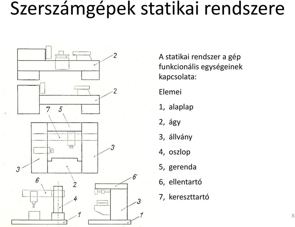 kapcsolata: Elemei 1, alaplap 2, ágy 3,