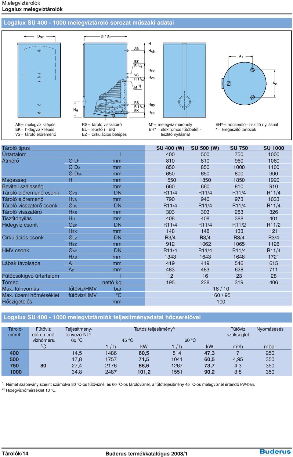 l 400 500 750 1000 Átmérõ Ø D1 mm 810 810 960 1060 Ø D2 mm 850 850 1000 1100 Ø DSP mm 650 650 800 900 Magasság H mm 1550 1850 1850 1920 Beviteli szélesség mm 660 660 810 910 Tároló elõremenõ csonk