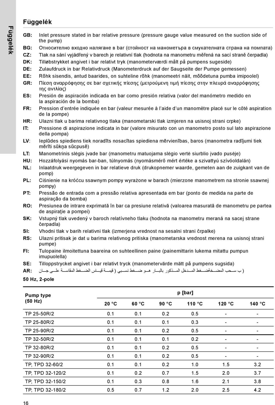 (manometerværdi målt på pumpens sugeside) DE: Zulaufdruck in bar Relativdruck (Manometerdruck auf der Saugseite der Pumpe gemessen) EE: Rõhk sisendis, antud baarides, on suhteline rõhk (manomeetri
