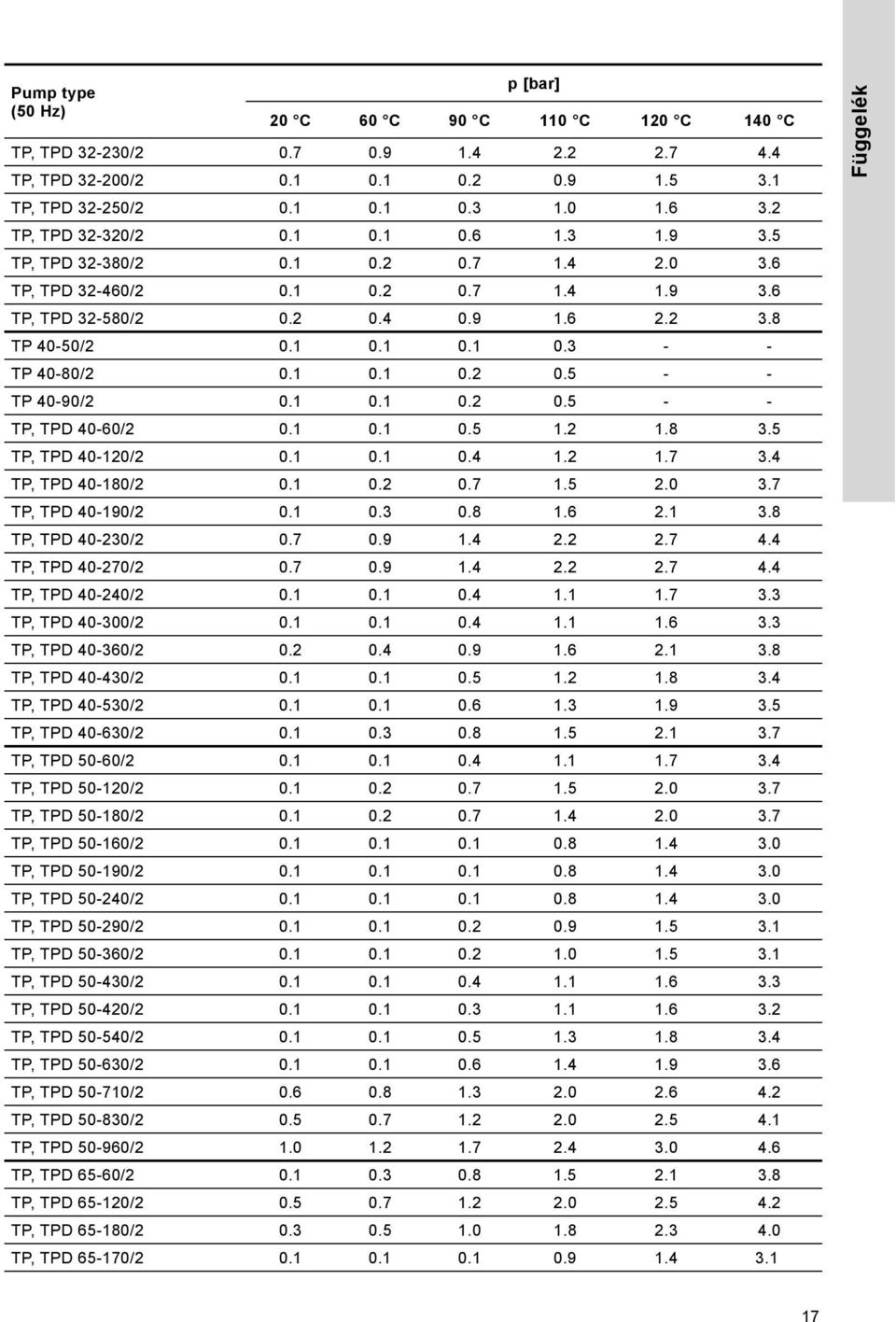 1 0.1 0.2 0.5 - - TP 40-90/2 0.1 0.1 0.2 0.5 - - TP, TPD 40-60/2 0.1 0.1 0.5 1.2 1.8 3.5 TP, TPD 40-120/2 0.1 0.1 0.4 1.2 1.7 3.4 TP, TPD 40-180/2 0.1 0.2 0.7 1.5 2.0 3.7 TP, TPD 40-190/2 0.1 0.3 0.