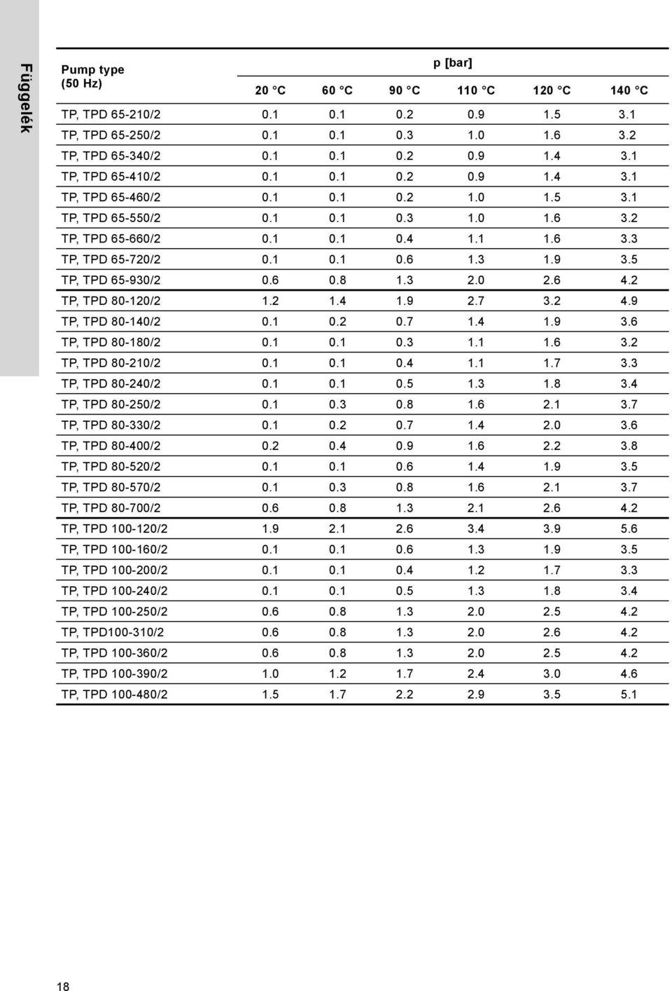 3 1.9 3.5 TP, TPD 65-930/2 0.6 0.8 1.3 2.0 2.6 4.2 TP, TPD 80-120/2 1.2 1.4 1.9 2.7 3.2 4.9 TP, TPD 80-140/2 0.1 0.2 0.7 1.4 1.9 3.6 TP, TPD 80-180/2 0.1 0.1 0.3 1.1 1.6 3.2 TP, TPD 80-210/2 0.1 0.1 0.4 1.1 1.7 3.3 TP, TPD 80-240/2 0.