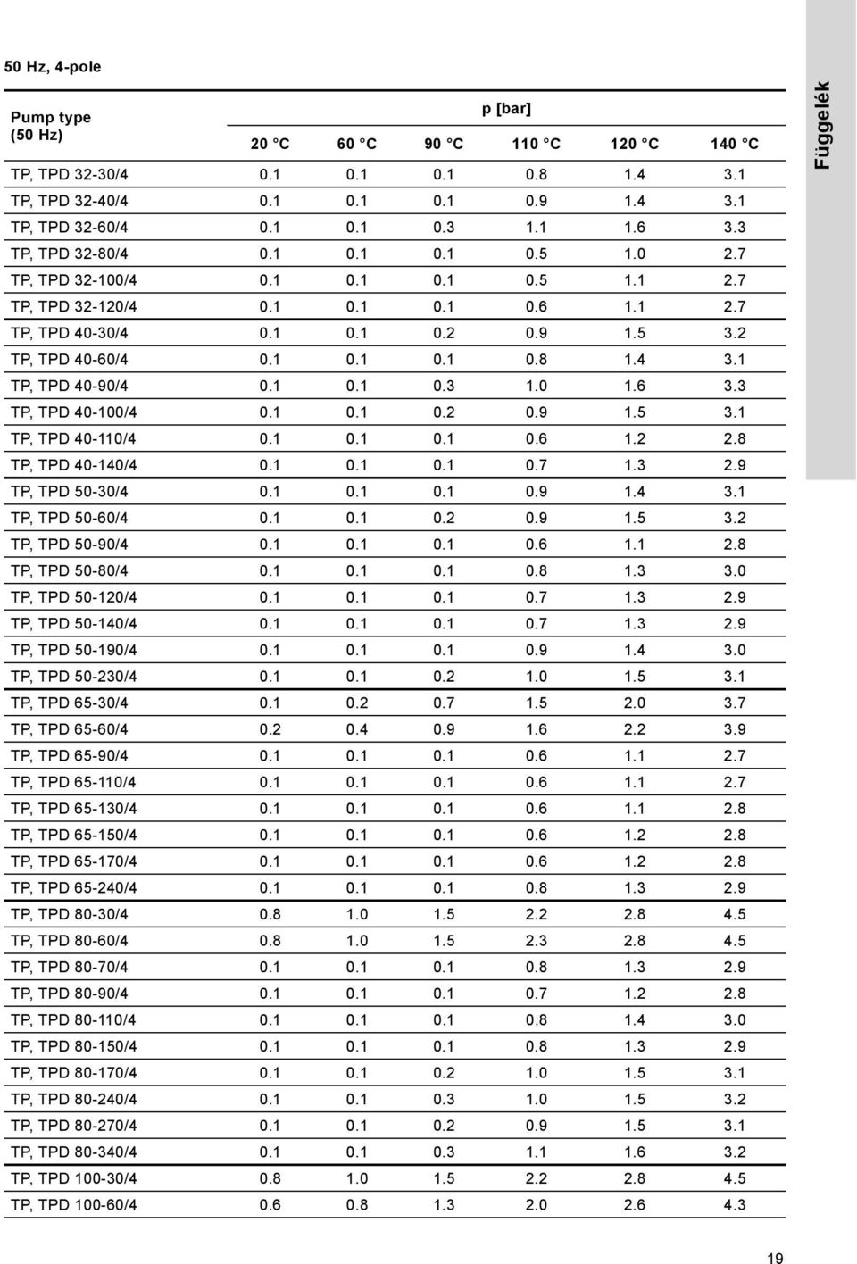 4 3.1 TP, TPD 40-90/4 0.1 0.1 0.3 1.0 1.6 3.3 TP, TPD 40-100/4 0.1 0.1 0.2 0.9 1.5 3.1 TP, TPD 40-110/4 0.1 0.1 0.1 0.6 1.2 2.8 TP, TPD 40-140/4 0.1 0.1 0.1 0.7 1.3 2.9 TP, TPD 50-30/4 0.1 0.1 0.1 0.9 1.4 3.1 TP, TPD 50-60/4 0.