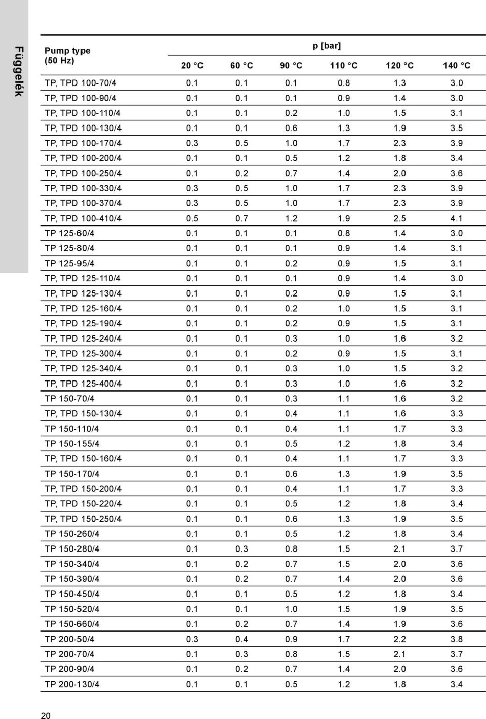 3 0.5 1.0 1.7 2.3 3.9 TP, TPD 100-410/4 0.5 0.7 1.2 1.9 2.5 4.1 TP 125-60/4 0.1 0.1 0.1 0.8 1.4 3.0 TP 125-80/4 0.1 0.1 0.1 0.9 1.4 3.1 TP 125-95/4 0.1 0.1 0.2 0.9 1.5 3.1 TP, TPD 125-110/4 0.1 0.1 0.1 0.9 1.4 3.0 TP, TPD 125-130/4 0.