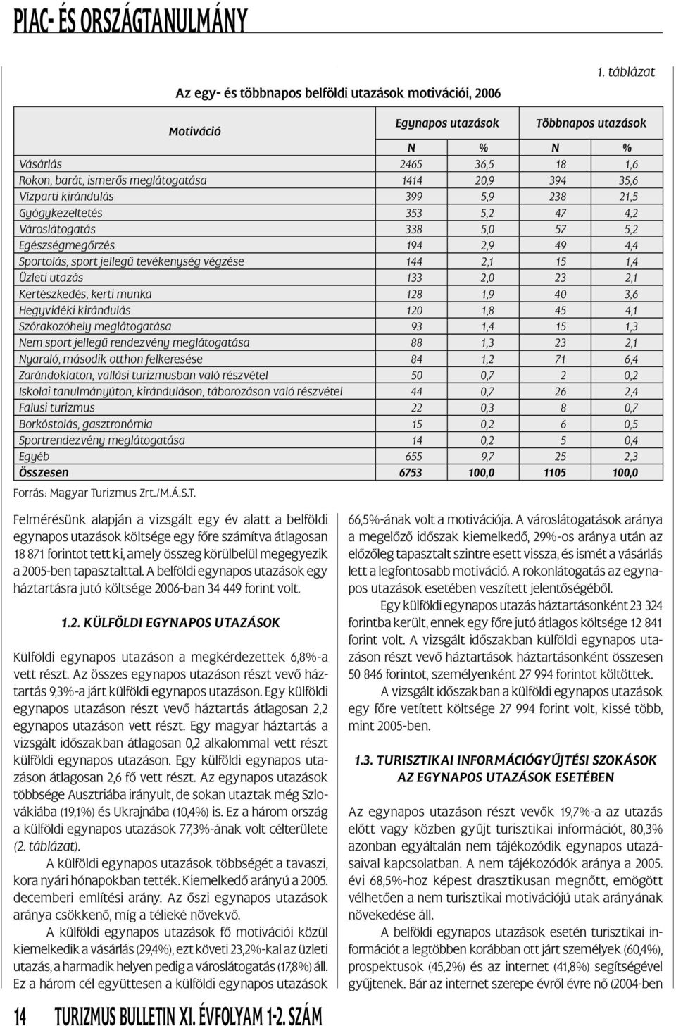 35,6 Vízparti kirándulás 399 5,9 238 21,5 Gyógykezeltetés 353 5,2 47 4,2 Városlátogatás 338 5,0 57 5,2 Egészségmegőrzés 194 2,9 49 4,4 Sportolás, sport jellegű tevékenység végzése 144 2,1 15 1,4