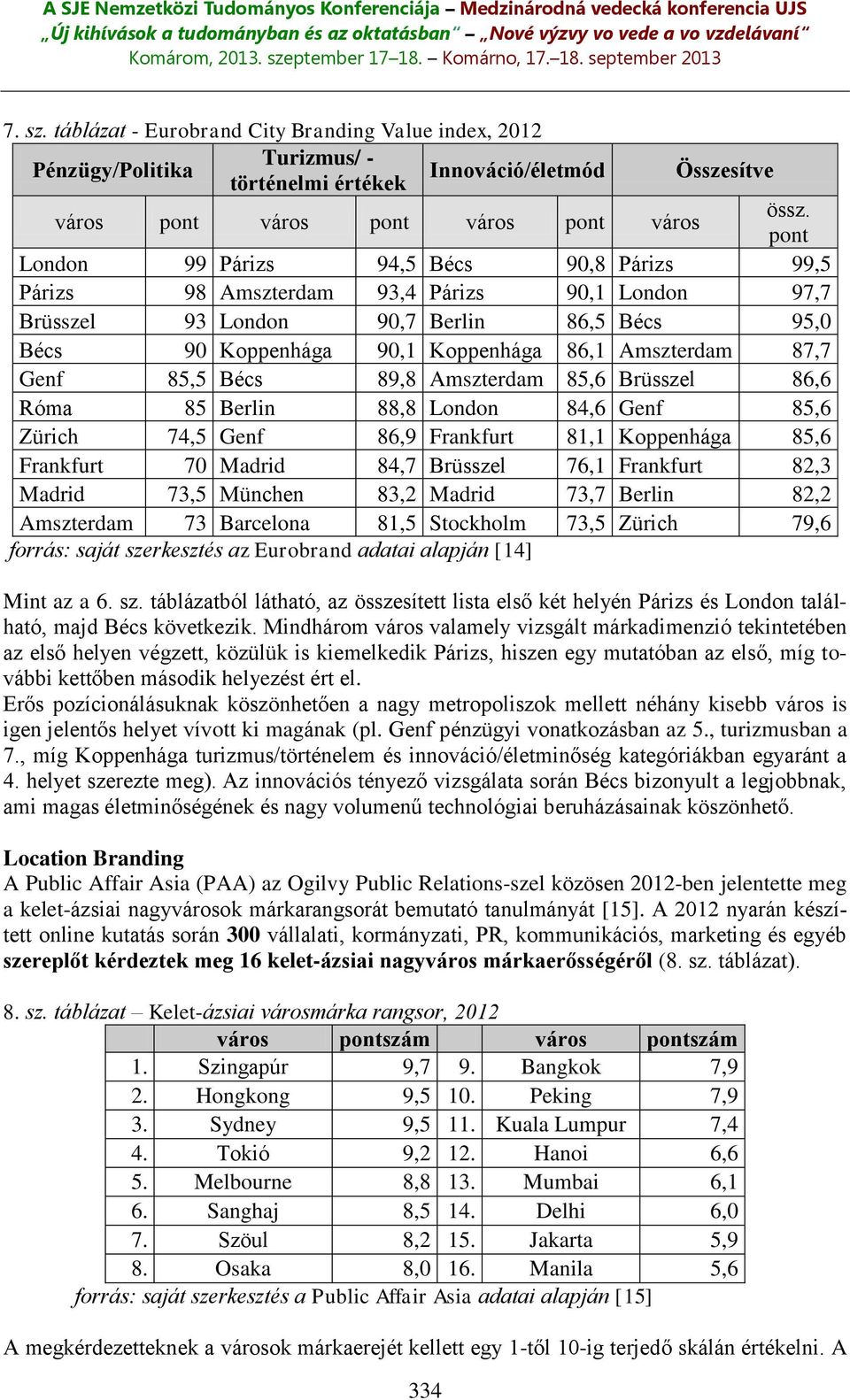 87,7 Genf 85,5 Bécs 89,8 Amszterdam 85,6 Brüsszel 86,6 Róma 85 Berlin 88,8 London 84,6 Genf 85,6 Zürich 74,5 Genf 86,9 Frankfurt 81,1 Koppenhága 85,6 Frankfurt 70 Madrid 84,7 Brüsszel 76,1 Frankfurt