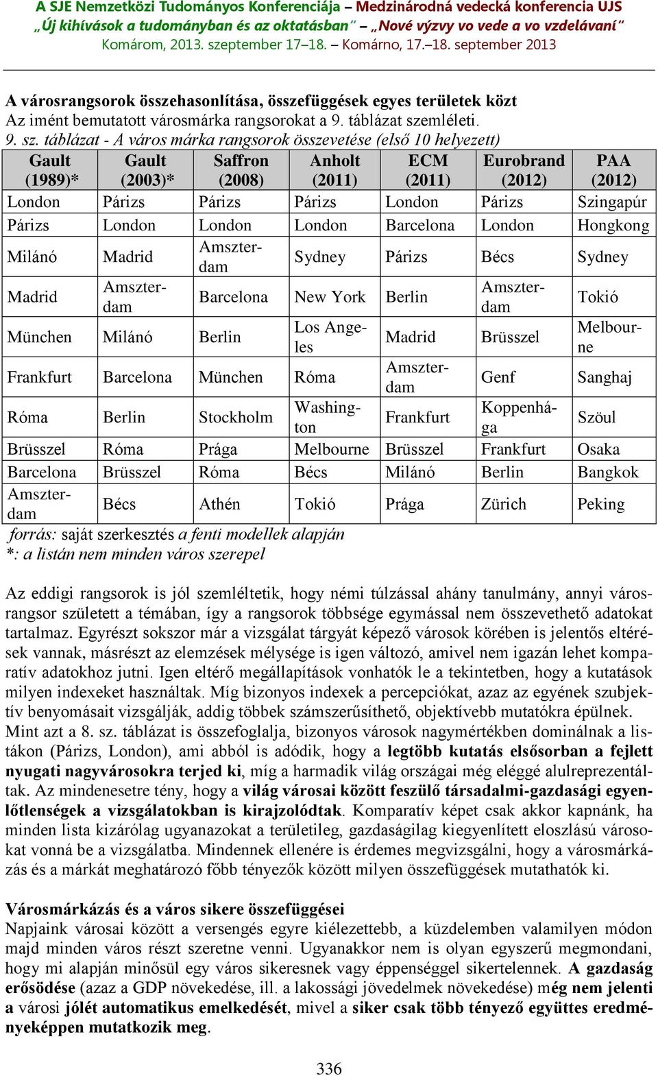 táblázat - A város márka rangsorok összevetése (első 10 helyezett) Gault (1989)* Gault (2003)* Saffron (2008) Anholt (2011) ECM (2011) Eurobrand (2012) PAA (2012) London Párizs Párizs Párizs London