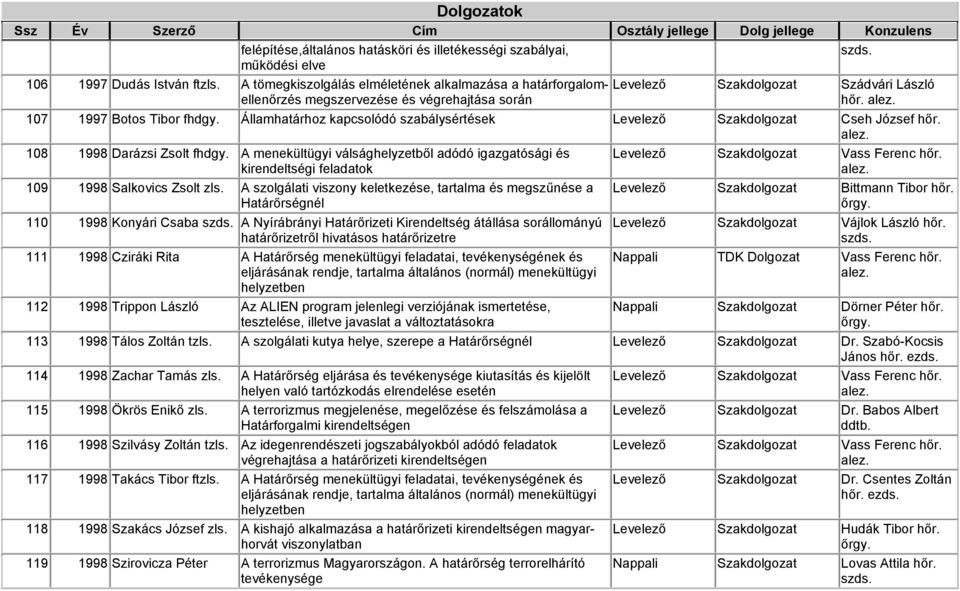 Államhatárhoz kapcsolódó szabálysértések Levelező Szakdolgozat Cseh József hőr. 108 1998 Darázsi Zsolt fhdgy.