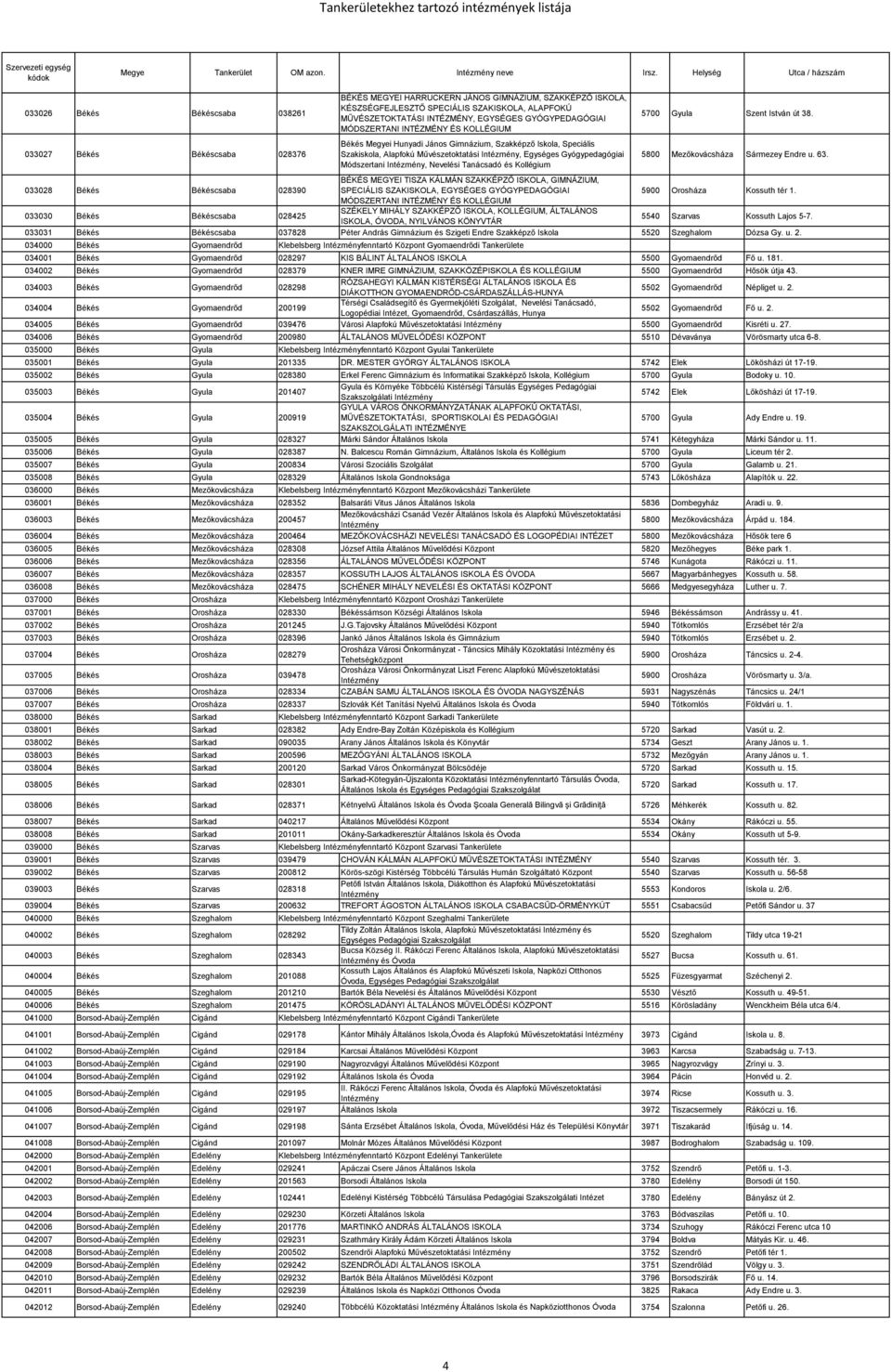 5700 Gyula Szent István út 38. 5800 Mezőkovácsháza Sármezey Endre u. 63.