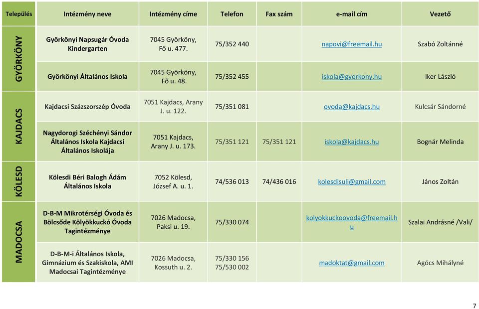 75/351 081 ovoda@kajdacs.hu Kulcsár Sándorné 75/351 121 75/351 121 iskola@kajdacs.hu Bognár Melinda KÖLESD Kölesdi Béri Balogh Ádám Általános Iskola 7052 Kölesd, József A. u. 1. 74/536 013 74/436 016 kolesdisuli@gmail.