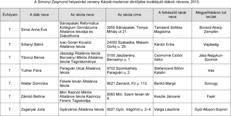 Általános 3950 Sárospatak, Tompa Mihály út 21. 24000 Szabadka, Maksim Gorkij u. 29. 5100 Jászberény, Bercsényi u. 1. 9702 Szombathely, Paragvári u. 2. Tamásné Soltész Magdolna Kántor Erika Csomorné Csíbor Ildikó Stefanicsné Bőhm Katalin Borsod-Abaúj- Zemplén Vajdaság Jász-Nagykun- Szolnok Vas 7.