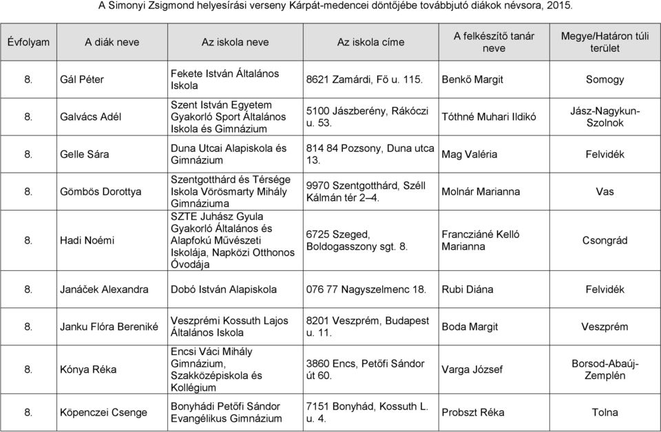 Gyula Gyakorló Általános és Alapfokú Művészeti Iskolája, Napközi Otthonos Óvodája 8621 Zamárdi, Fő u. 115. Benkő Margit Somogy 5100 Jászberény, Rákóczi u. 53. 814 84 Pozsony, Duna utca 13.