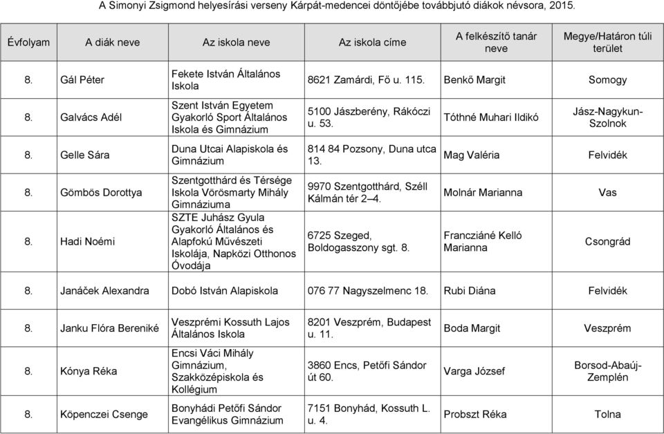 Gyula Gyakorló Általános és Alapfokú Művészeti Iskolája, Napközi Otthonos Óvodája 8621 Zamárdi, Fő u. 115. Benkő Margit Somogy 5100 Jászberény, Rákóczi u. 53. 814 84 Pozsony, Duna utca 13.