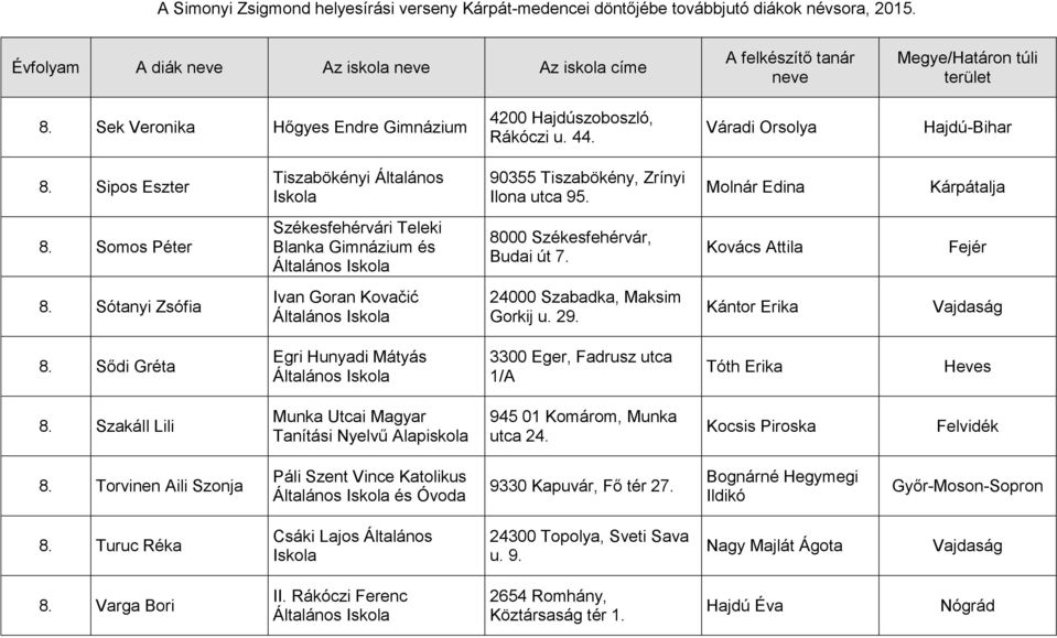 Somos Péter Székesfehérvári Teleki Blanka Gimnázium és Általános 8000 Székesfehérvár, Budai út 7. Kovács Attila Fejér 8. Sótanyi Zsófia Ivan Goran Kovačić Általános 24000 Szabadka, Maksim Gorkij u.