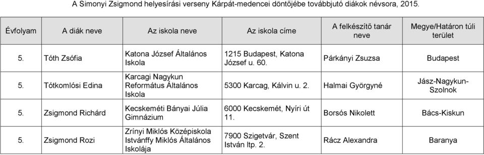 Halmai Györgyné Jász-Nagykun- Szolnok 5. Zsigmond Richárd Kecskeméti Bányai Júlia Gimnázium 6000 Kecskemét, Nyíri út 11.