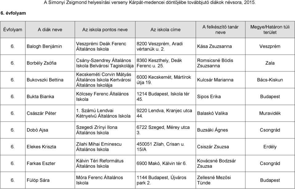 Bukovszki Bettina Kecskeméti Corvin Mátyás Általános Kertvárosi Általános Iskolája 6000 Kecskemét, Mártírok útja 19. Kulcsár Marianna Bács-Kiskun 6. Bukta Bianka Kölcsey Ferenc Általános 1214, tér 45.