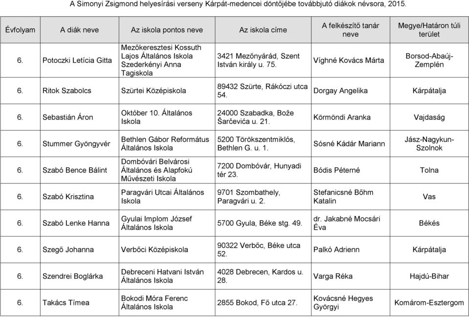 Sebastián Áron Október 10. Általános 24000 Szabadka, Bože Šarčevića u. 21. Körmöndi Aranka Vajdaság 6. Stummer Gyöngyvér Bethlen Gábor Református Általános 5200 Törökszentmiklós, Bethlen G. u. 1. Sósné Kádár Mariann Jász-Nagykun- Szolnok 6.