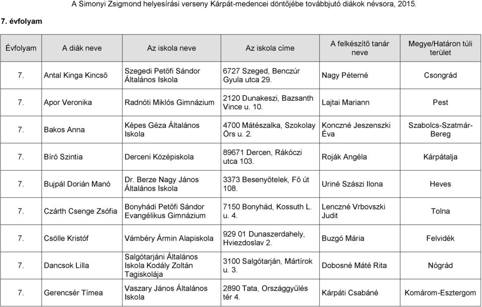 Bíró Szintia Derceni Középiskola 89671 Dercen, Rákóczi utca 103. Roják Angéla Kárpátalja 7. Bujpál Dorián Manó Dr. Berze Nagy János Általános 3373 Besenyőtelek, Fő út 108. Uriné Szászi Ilona Heves 7.