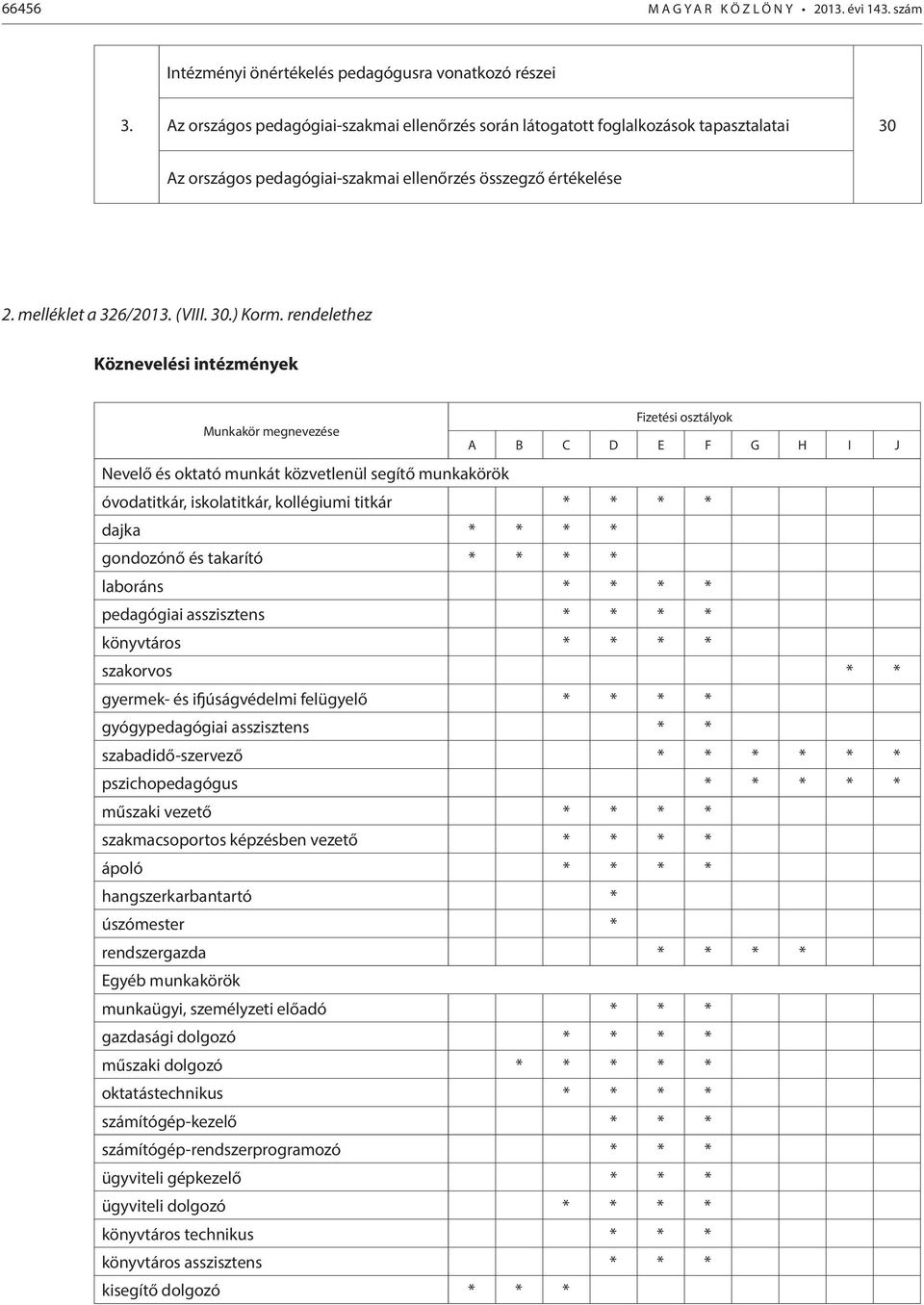 rendelethez Köznevelési intézmények Fizetési osztályok Munkakör megnevezése A B C D E F G H I J Nevelő és oktató munkát közvetlenül segítő munkakörök óvodatitkár, iskolatitkár, kollégiumi titkár * *