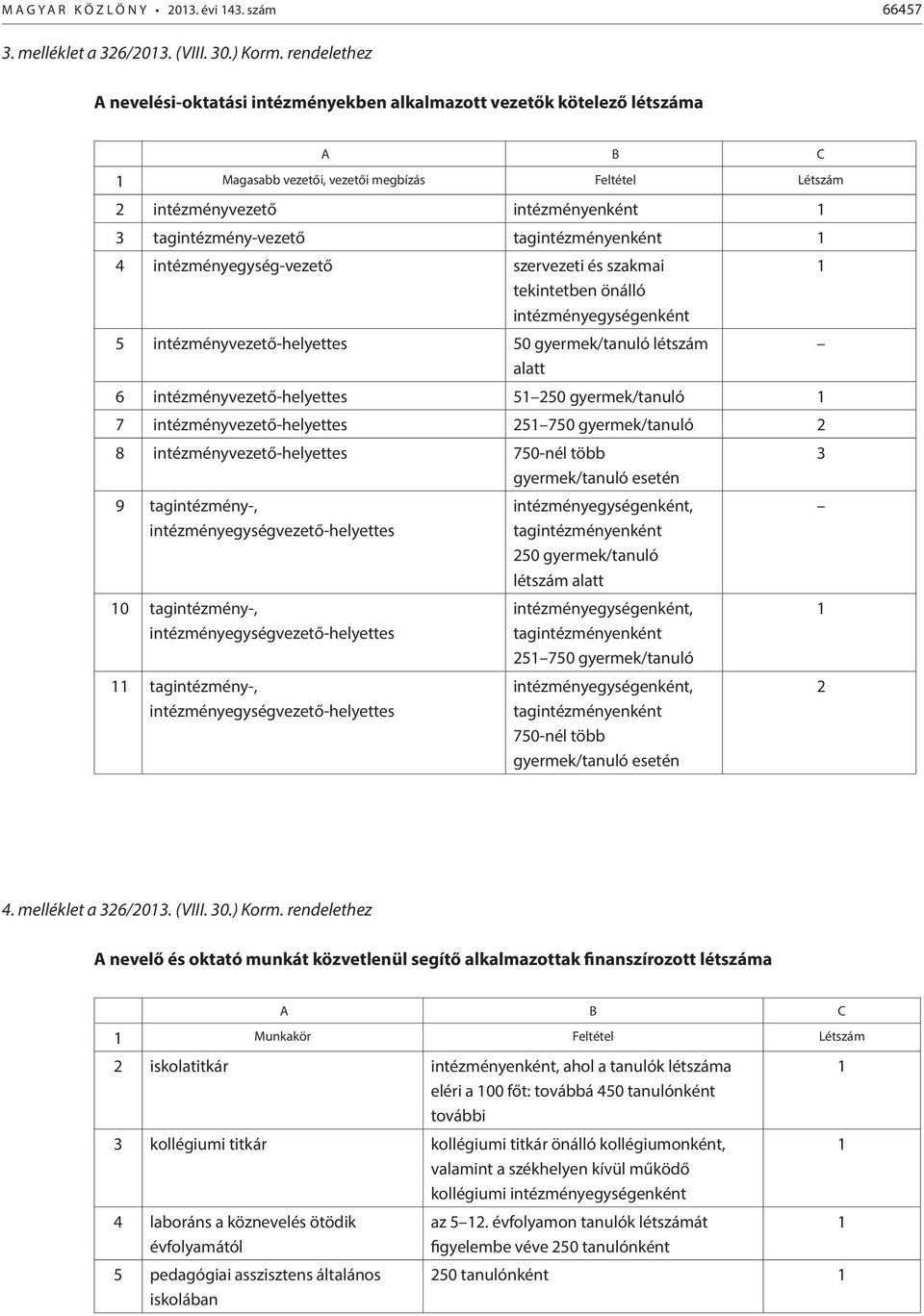 tagintézményenként 4 intézményegység-vezető szervezeti és szakmai tekintetben önálló intézményegységenként 5 intézményvezető-helyettes 50 gyermek/tanuló létszám alatt 6 intézményvezető-helyettes 5