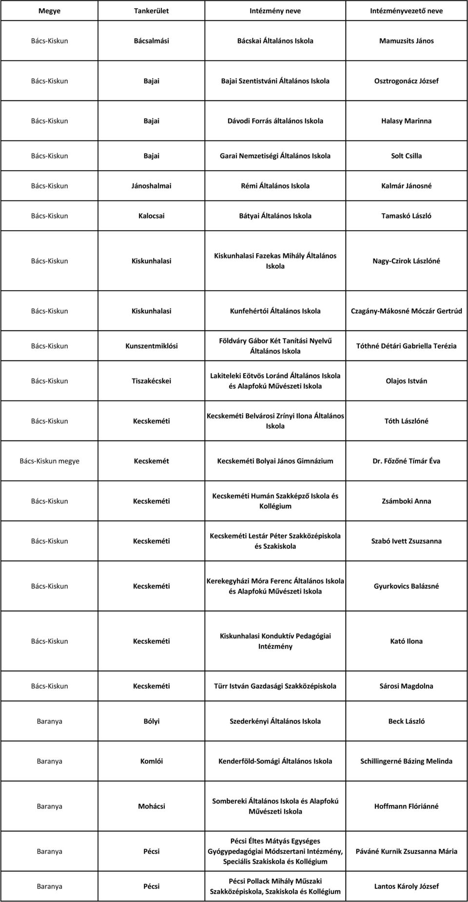 László Bács-Kiskun Kiskunhalasi Kiskunhalasi Fazekas Mihály Általános Nagy-Czirok Lászlóné Bács-Kiskun Kiskunhalasi Kunfehértói Általános Czagány-Mákosné Móczár Gertrúd Bács-Kiskun Kunszentmiklósi