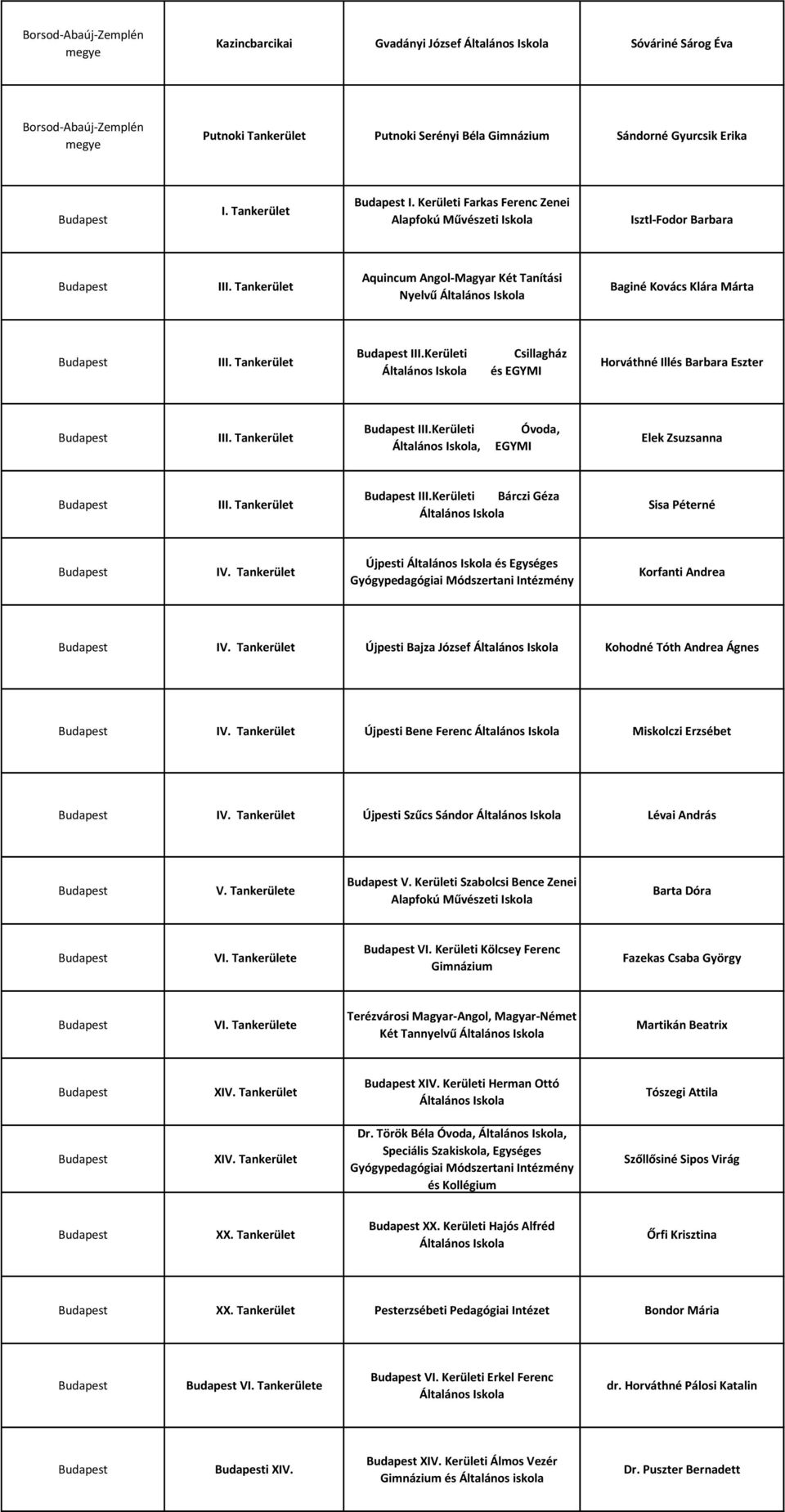 Kerületi Általános Csillagház és EGYMI Horváthné Illés Barbara Eszter III. Tankerület III.Kerületi Általános, Óvoda, EGYMI Elek Zsuzsanna III. Tankerület III.Kerületi Bárczi Géza Általános Sisa Péterné IV.