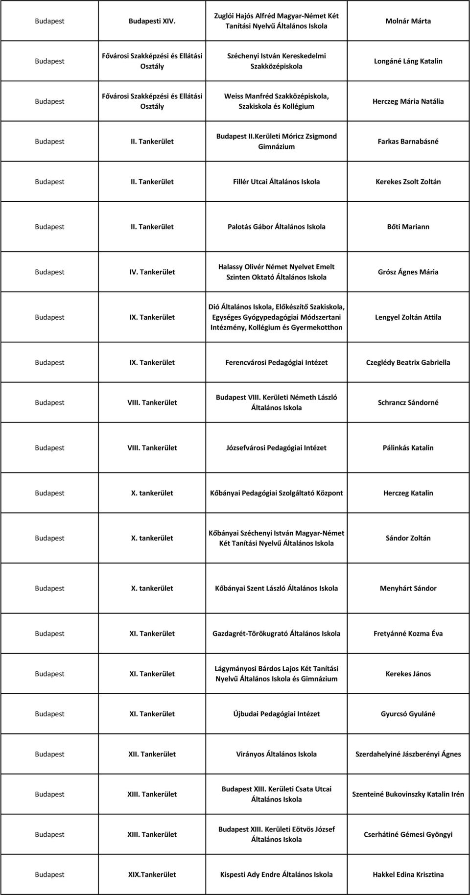 Szakképzési és Ellátási Osztály Weiss Manfréd Szakközépiskola, Szakiskola és Kollégium Herczeg Mária Natália II. Tankerület II.Kerületi Móricz Zsigmond Gimnázium Farkas Barnabásné II.