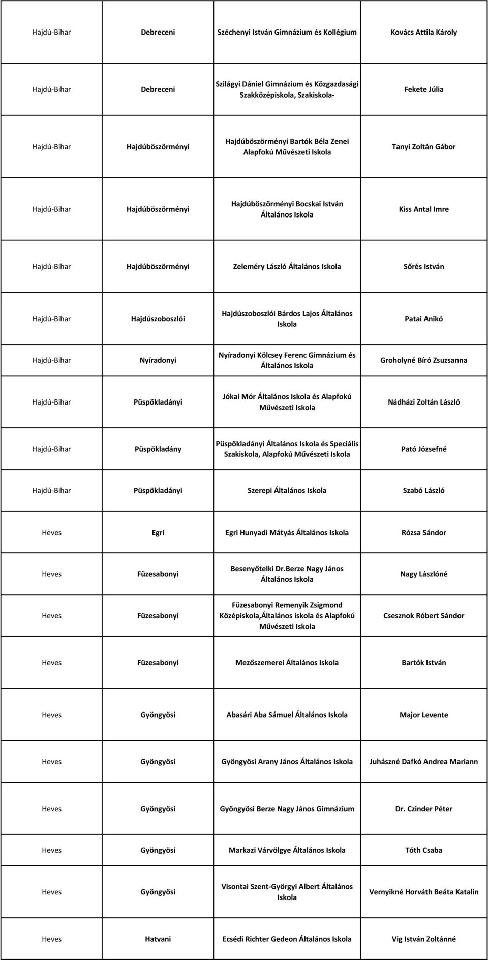 Hajdúszoboszlói Hajdúszoboszlói Bárdos Lajos Általános Patai Anikó Nyíradonyi Nyíradonyi Kölcsey Ferenc Gimnázium és Általános Groholyné Bíró Zsuzsanna Püspökladányi Jókai Mór Általános és Alapfokú
