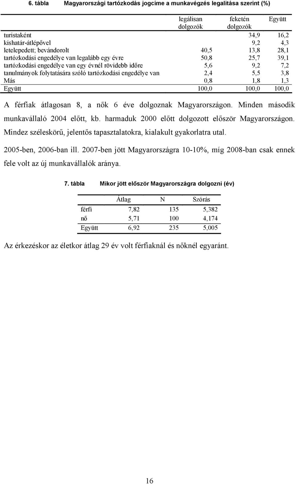 2,4 5,5 3,8 Más 0,8 1,8 1,3 Együtt 100,0 100,0 100,0 A férfiak átlagosan 8, a nők 6 éve dolgoznak Magyarországon. Minden második munkavállaló 2004 előtt, kb.