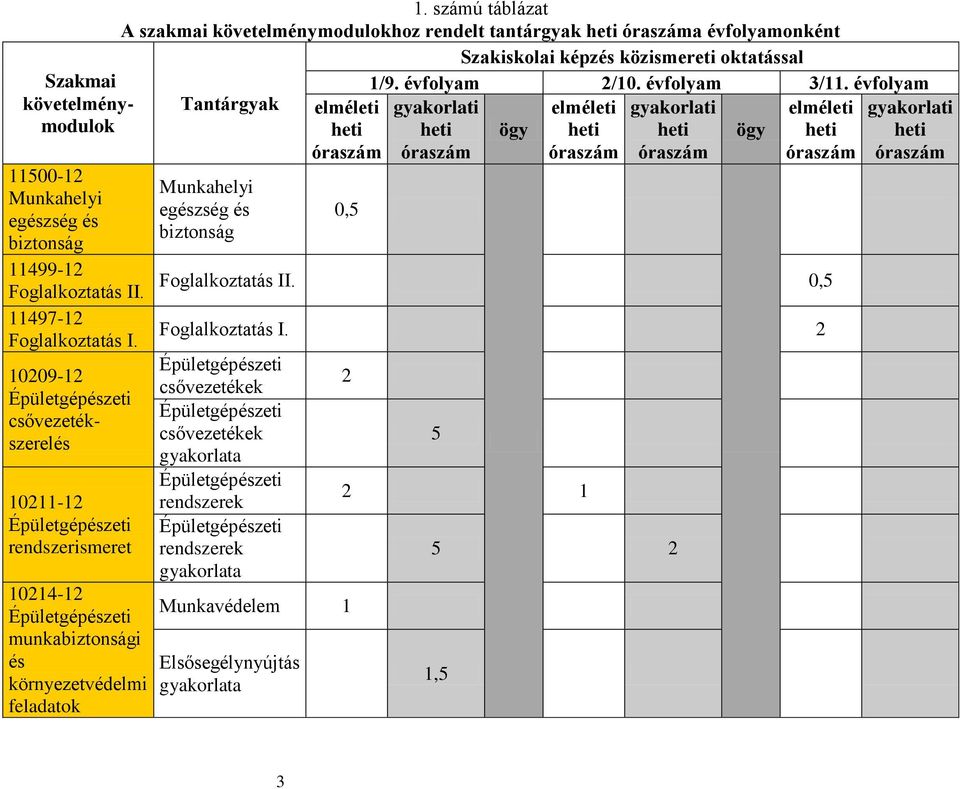 számú táblázat A szakmai követelménymodulokhoz rendelt tantárgyak heti óraszáma évfolyamonként Szakiskolai képzés közismereti oktatással 1/9. évfolyam 2/10. évfolyam 3/11.