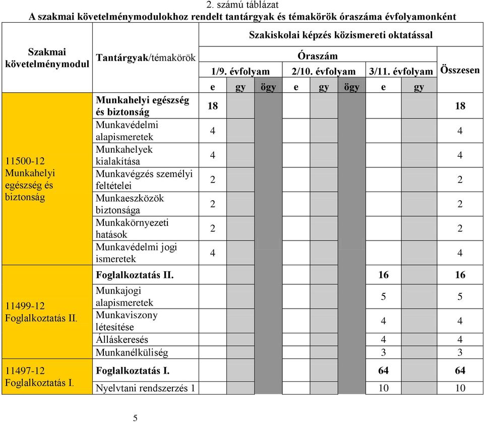 Munkahelyi egészség és biztonság Munkavédelmi alapismeretek Munkahelyek kialakítása Munkavégzés személyi feltételei Munkaeszközök biztonsága Munkakörnyezeti hatások Munkavédelmi jogi ismeretek