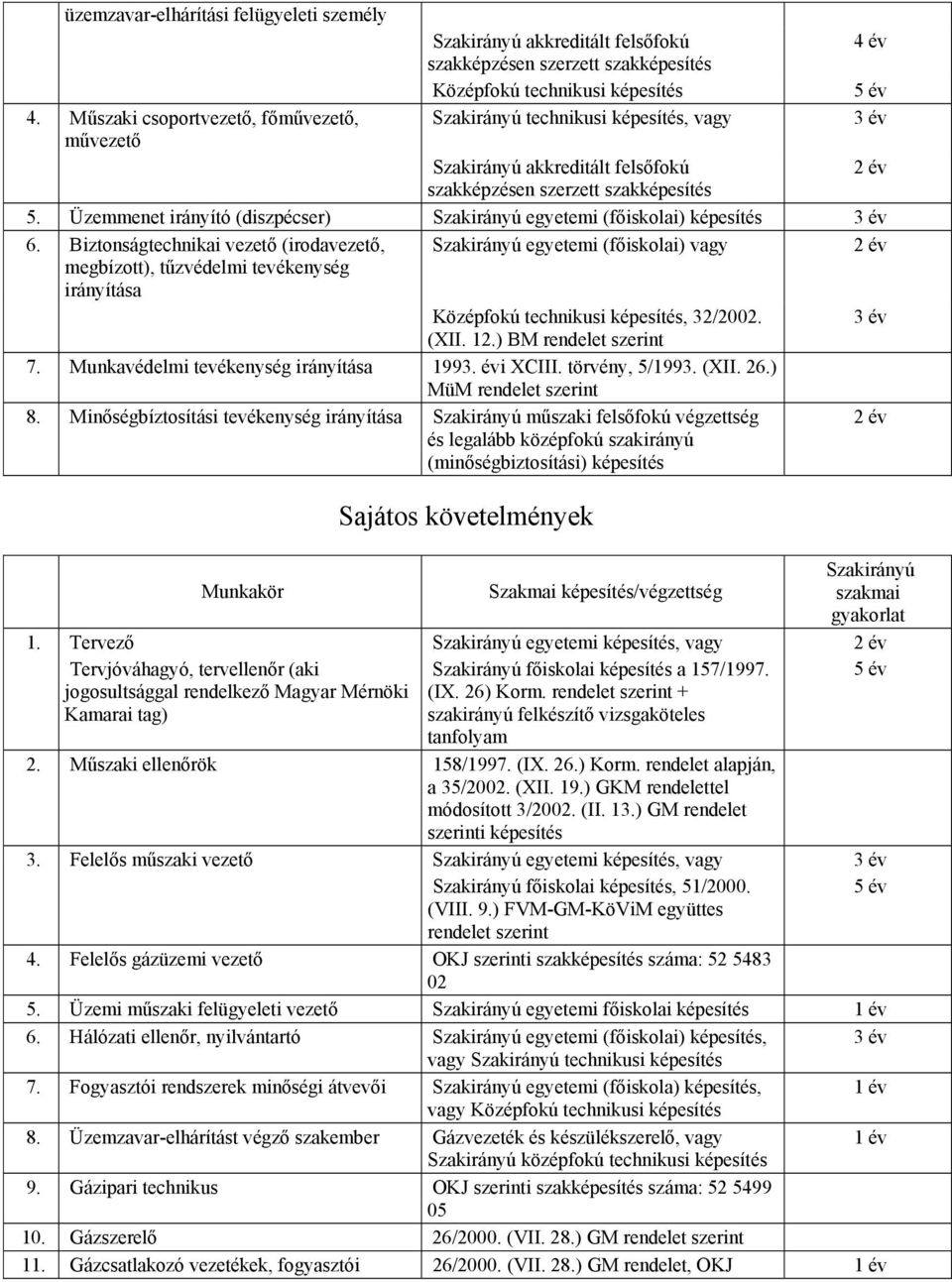 felsőfokú szakképzésen szerzett szakképesítés 5. Üzemmenet irányító (diszpécser) Szakirányú egyetemi (főiskolai) képesítés 6.