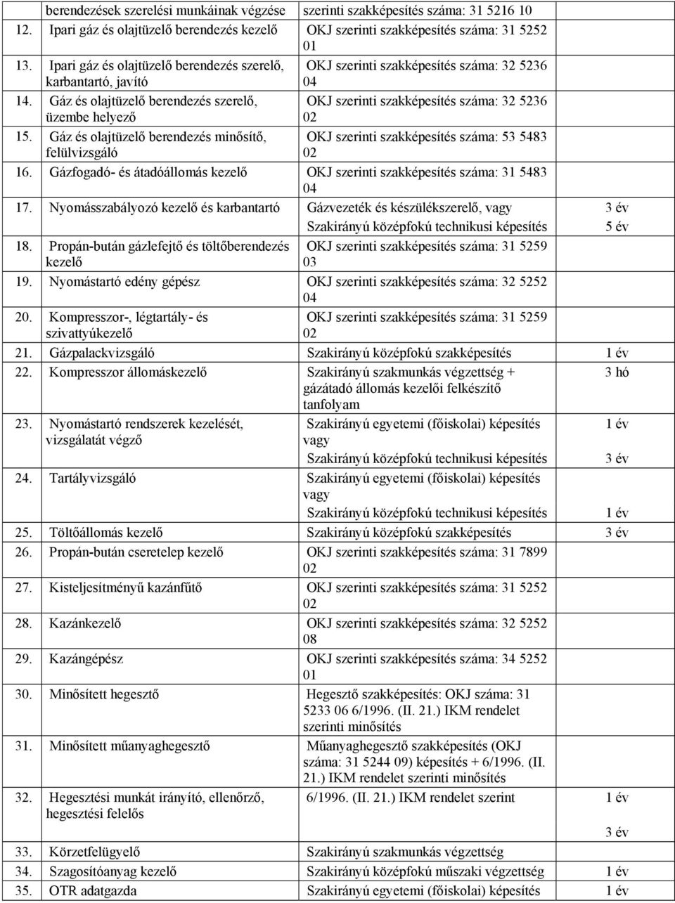 Gáz és olajtüzelő berendezés szerelő, üzembe helyező OKJ szerinti szakképesítés száma: 32 5236 15. Gáz és olajtüzelő berendezés minősítő, felülvizsgáló OKJ szerinti szakképesítés száma: 53 5483 16.