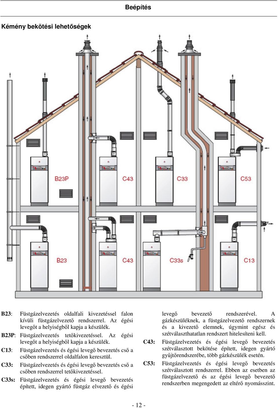 C33: Füstgázelvezetés és égési levegő bevezetés cső a csőben rendszerrel tetőkivezetéssel.