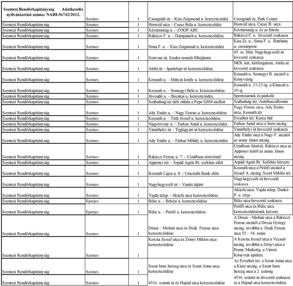 COOP ABC Köztársaság u. és az Iskola Szentesi Rendőrkapitányság Szentes Rákóczi F. u. Damjanich u. kereszteződése Rákóczi F. u. kivezető szakasza Szentesi Rendőrkapitányság Szentes Sima F. u. Kiss Zsigmond u.